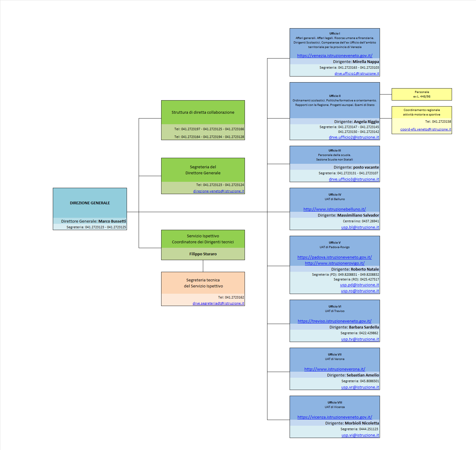 Organigramma USR agg. 12-2024